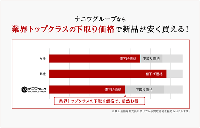 ナニワグループの下取りなら業界トップクラスの下取り価格で新品が安く買える！